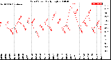 Milwaukee Weather Wind Speed<br>Daily High