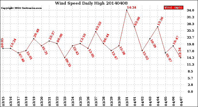 Milwaukee Weather Wind Speed<br>Daily High