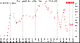 Milwaukee Weather Wind Speed<br>Hourly High<br>(24 Hours)