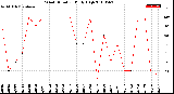 Milwaukee Weather Wind Direction<br>Daily High