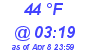 Milwaukee Weather Dewpoint High High Today