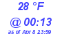 Milwaukee Weather Dewpoint High Low Today