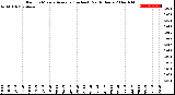 Milwaukee Weather Rain<br>15 Minute Average<br>(Inches)<br>Past 6 Hours