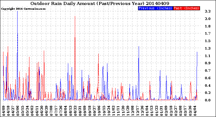 Milwaukee Weather Outdoor Rain<br>Daily Amount<br>(Past/Previous Year)