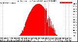 Milwaukee Weather Solar Radiation<br>per Minute<br>(24 Hours)