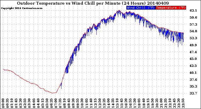 Milwaukee Weather Outdoor Temperature<br>vs Wind Chill<br>per Minute<br>(24 Hours)