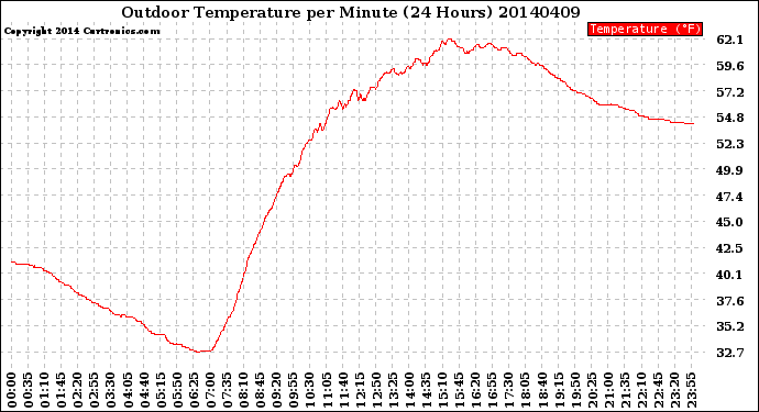 Milwaukee Weather Outdoor Temperature<br>per Minute<br>(24 Hours)