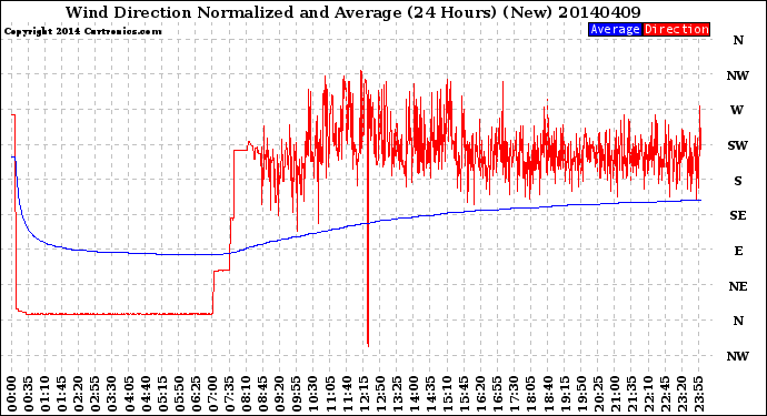 Milwaukee Weather Wind Direction<br>Normalized and Average<br>(24 Hours) (New)