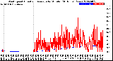 Milwaukee Weather Wind Speed<br>Actual and Average<br>by Minute<br>(24 Hours) (New)