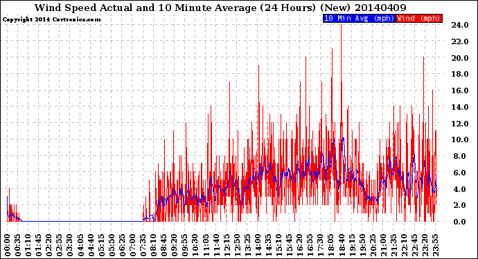 Milwaukee Weather Wind Speed<br>Actual and 10 Minute<br>Average<br>(24 Hours) (New)