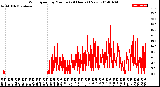 Milwaukee Weather Wind Speed<br>by Minute<br>(24 Hours) (New)