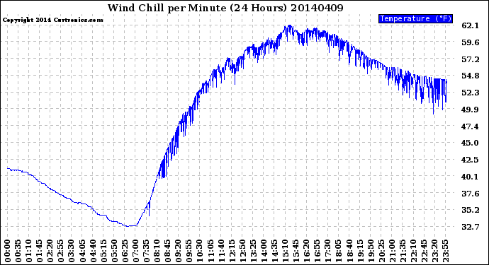 Milwaukee Weather Wind Chill<br>per Minute<br>(24 Hours)