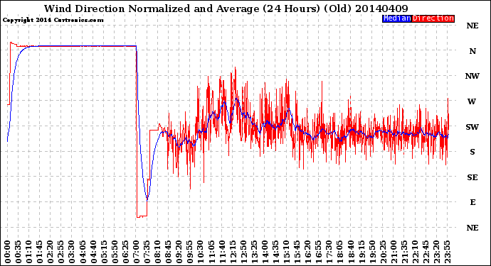 Milwaukee Weather Wind Direction<br>Normalized and Average<br>(24 Hours) (Old)