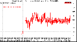 Milwaukee Weather Wind Direction<br>Normalized<br>(24 Hours) (Old)