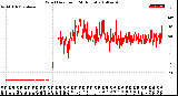 Milwaukee Weather Wind Direction<br>(24 Hours)