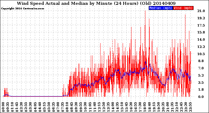 Milwaukee Weather Wind Speed<br>Actual and Median<br>by Minute<br>(24 Hours) (Old)