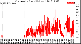 Milwaukee Weather Wind Speed<br>by Minute<br>(24 Hours) (Old)