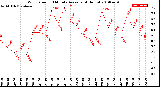 Milwaukee Weather Wind Speed<br>10 Minute Average<br>(4 Hours)