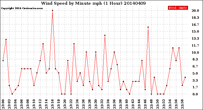 Milwaukee Weather Wind Speed<br>by Minute mph<br>(1 Hour)