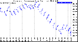 Milwaukee Weather Barometric Pressure<br>per Hour<br>(24 Hours)