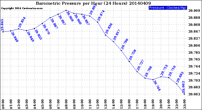 Milwaukee Weather Barometric Pressure<br>per Hour<br>(24 Hours)