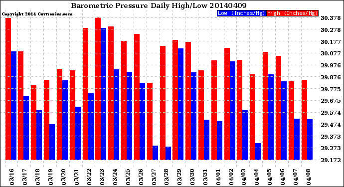 Milwaukee Weather Barometric Pressure<br>Daily High/Low