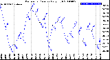 Milwaukee Weather Barometric Pressure<br>Daily High