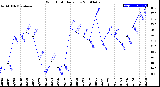 Milwaukee Weather Wind Chill<br>Daily Low