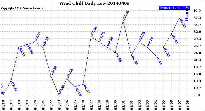 Milwaukee Weather Wind Chill<br>Daily Low