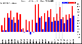 Milwaukee Weather Dew Point<br>Daily High/Low