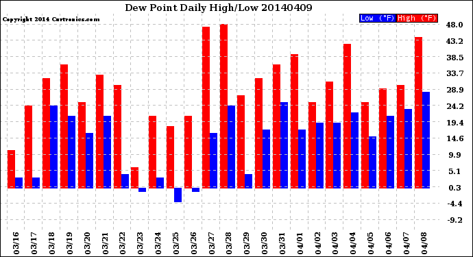 Milwaukee Weather Dew Point<br>Daily High/Low