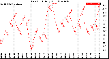 Milwaukee Weather Dew Point<br>Daily High