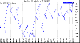 Milwaukee Weather Dew Point<br>Daily Low