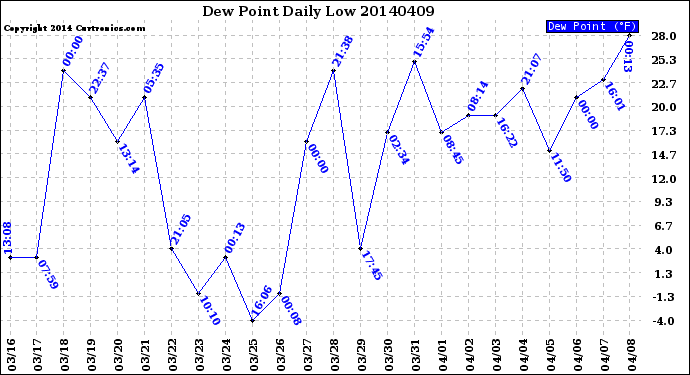 Milwaukee Weather Dew Point<br>Daily Low