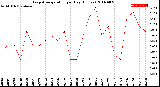 Milwaukee Weather Evapotranspiration<br>per Day (Inches)