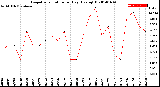 Milwaukee Weather Evapotranspiration<br>per Day (Ozs sq/ft)