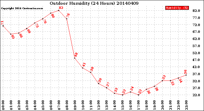 Milwaukee Weather Outdoor Humidity<br>(24 Hours)