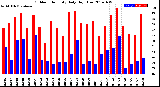 Milwaukee Weather Outdoor Humidity<br>Daily High/Low