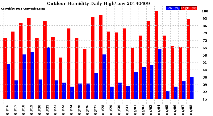 Milwaukee Weather Outdoor Humidity<br>Daily High/Low