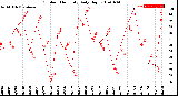 Milwaukee Weather Outdoor Humidity<br>Daily High