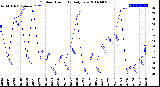 Milwaukee Weather Outdoor Humidity<br>Daily Low