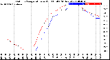 Milwaukee Weather Outdoor Temperature<br>vs Wind Chill<br>(24 Hours)