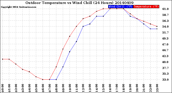 Milwaukee Weather Outdoor Temperature<br>vs Wind Chill<br>(24 Hours)