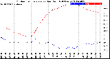 Milwaukee Weather Outdoor Temperature<br>vs Dew Point<br>(24 Hours)