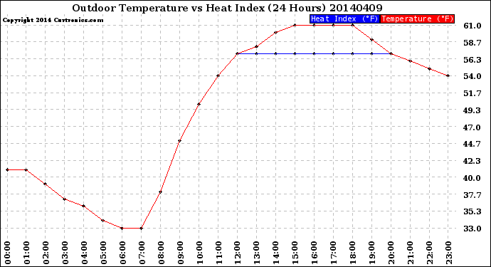 Milwaukee Weather Outdoor Temperature<br>vs Heat Index<br>(24 Hours)