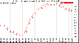 Milwaukee Weather Outdoor Temperature<br>per Hour<br>(24 Hours)