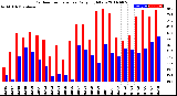 Milwaukee Weather Outdoor Temperature<br>Daily High/Low