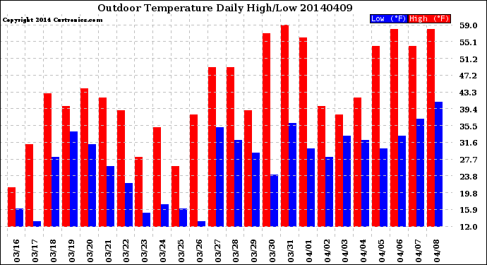 Milwaukee Weather Outdoor Temperature<br>Daily High/Low