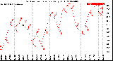 Milwaukee Weather Outdoor Temperature<br>Daily High