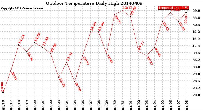 Milwaukee Weather Outdoor Temperature<br>Daily High